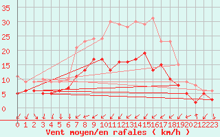 Courbe de la force du vent pour Memmingen