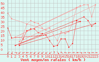 Courbe de la force du vent pour Cap Pertusato (2A)