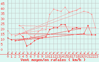 Courbe de la force du vent pour Orly (91)