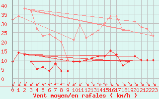 Courbe de la force du vent pour Sutrieu (01)