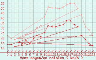 Courbe de la force du vent pour Chlons-en-Champagne (51)