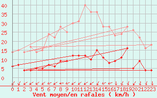 Courbe de la force du vent pour penoy (25)