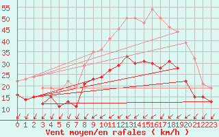 Courbe de la force du vent pour Chteaudun (28)