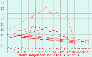 Courbe de la force du vent pour Weihenstephan