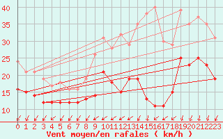 Courbe de la force du vent pour Rouen (76)