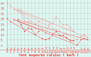 Courbe de la force du vent pour Dole-Tavaux (39)
