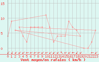 Courbe de la force du vent pour Aoste (It)