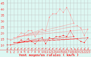 Courbe de la force du vent pour La Rochelle - Aerodrome (17)