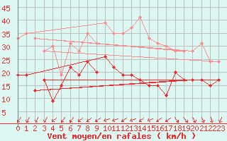 Courbe de la force du vent pour Le Talut - Belle-Ile (56)