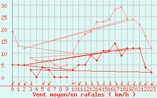 Courbe de la force du vent pour Besanon (25)