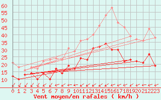 Courbe de la force du vent pour Putbus