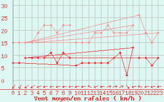 Courbe de la force du vent pour La Rochelle - Le Bout Blanc (17)