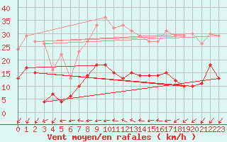 Courbe de la force du vent pour Schauenburg-Elgershausen