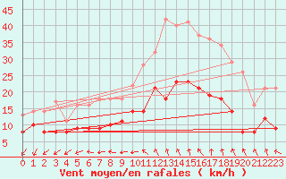 Courbe de la force du vent pour Limoges (87)