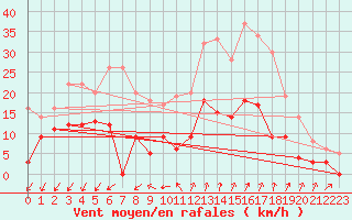 Courbe de la force du vent pour Embrun (05)
