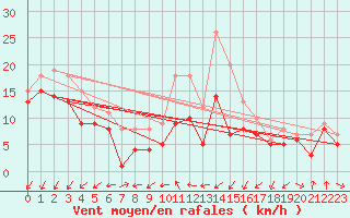 Courbe de la force du vent pour Artern