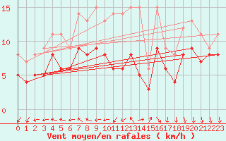 Courbe de la force du vent pour Gelbelsee