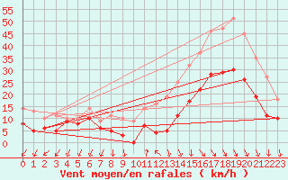 Courbe de la force du vent pour Ambrieu (01)