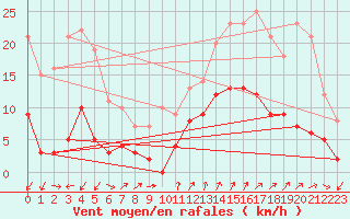 Courbe de la force du vent pour Digne les Bains (04)