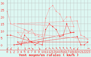 Courbe de la force du vent pour Le Luc - Cannet des Maures (83)