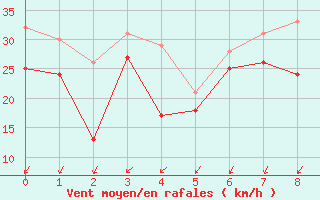 Courbe de la force du vent pour Travemuende