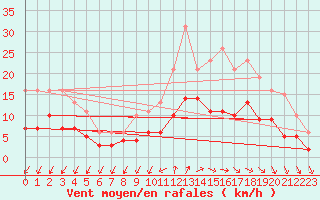Courbe de la force du vent pour Saint-Georges-d