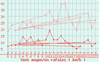 Courbe de la force du vent pour Marseille - Saint-Loup (13)