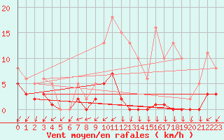 Courbe de la force du vent pour Sandillon (45)