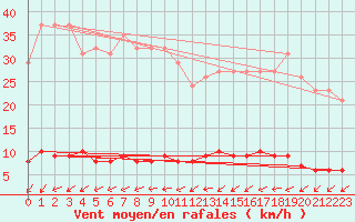 Courbe de la force du vent pour Nostang (56)