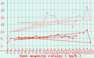 Courbe de la force du vent pour Neuville-de-Poitou (86)