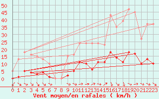 Courbe de la force du vent pour Vias (34)