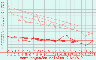 Courbe de la force du vent pour Xert / Chert (Esp)