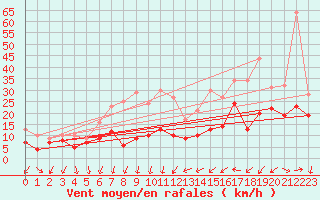 Courbe de la force du vent pour Roissy (95)