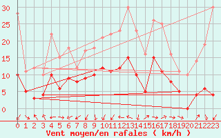 Courbe de la force du vent pour Le Luc - Cannet des Maures (83)