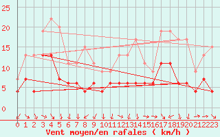 Courbe de la force du vent pour Montauban (82)