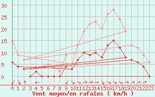 Courbe de la force du vent pour Montauban (82)