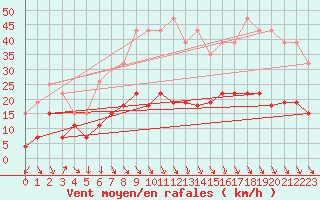 Courbe de la force du vent pour Ste (34)