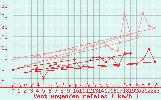 Courbe de la force du vent pour Avignon (84)