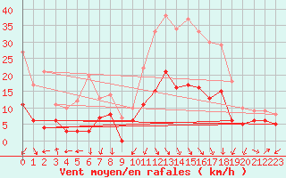 Courbe de la force du vent pour Aubenas - Lanas (07)