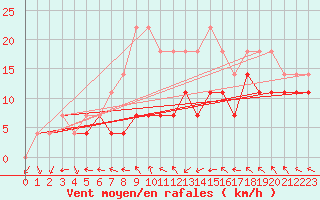 Courbe de la force du vent pour Grivita