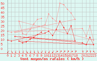 Courbe de la force du vent pour 