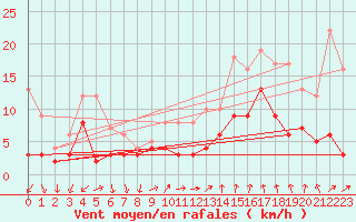 Courbe de la force du vent pour Bad Hersfeld