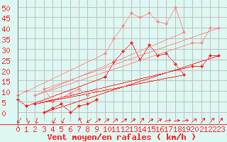 Courbe de la force du vent pour Figari (2A)