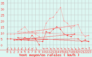 Courbe de la force du vent pour Annecy (74)