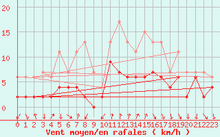 Courbe de la force du vent pour Bourg-Saint-Maurice (73)
