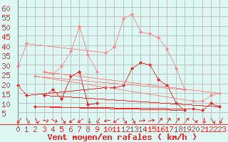 Courbe de la force du vent pour Hyres (83)