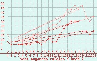 Courbe de la force du vent pour Lyon - Saint-Exupry (69)