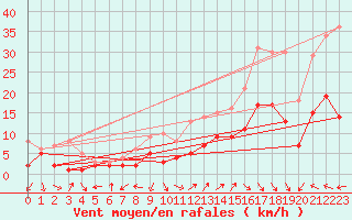 Courbe de la force du vent pour Andernach