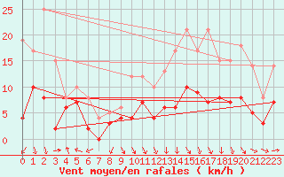 Courbe de la force du vent pour Saint-Etienne (42)