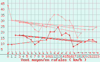 Courbe de la force du vent pour Solenzara - Base arienne (2B)